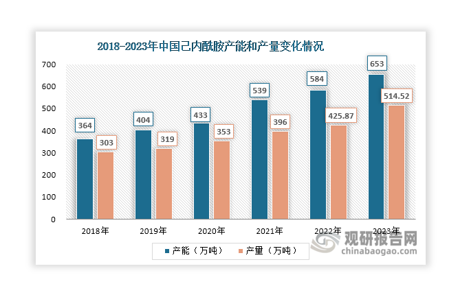 己內(nèi)酰胺是重要的有機化工原料之一，絕大部分用于生產(chǎn)尼龍6，進(jìn)而用于生產(chǎn)錦綸纖維和工程塑料等。近年來，我國己內(nèi)酰胺產(chǎn)能產(chǎn)量持續(xù)上升，2023年分別達(dá)到653萬噸和514.52萬噸，同比分別增長14.76%和20.82%，為雙氧水行業(yè)發(fā)展提供有力支撐。