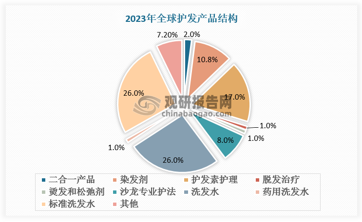 隨著染發(fā)成為人們的時尚選擇，染發(fā)劑也成為護發(fā)產(chǎn)品的重要種類之一。根據(jù)數(shù)據(jù)，全球染發(fā)劑占護發(fā)產(chǎn)品的比例達到10.8%，中國染發(fā)劑占護發(fā)產(chǎn)品的比例達到7.2%。