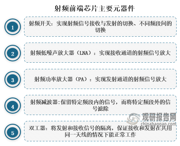 射頻前端芯片是無(wú)線通信的核心器件，是指天線之后、收發(fā)機(jī)之前的功能模塊，移動(dòng)智能終端產(chǎn)品核心組成部分之一，主要包括射頻開(kāi)關(guān)、射頻低噪聲放大器、射頻功率放大器、射頻堿波器和雙工器等。