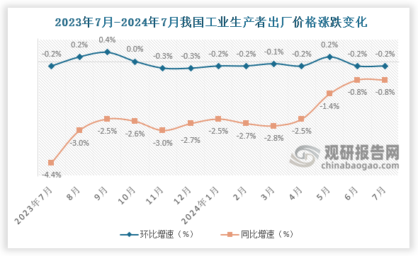 2024年7月份，全国工业生产者出厂价格同比下降0.8%，环比下降0.2%，降幅均与上月相同。1-7月，工业生产者出厂价格比上年同期下降2.0%。