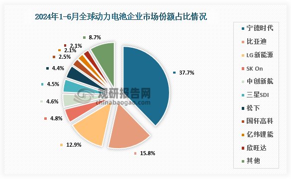 市场份额来看，在全球TOP10企业中，6家中国电池企业上榜。2024年上半年，6家中国电池企业的装车量总计236.2Wh，市场份额达64.9%，同比进一步提升。其中，宁德时代与比亚迪的市场占有率合计53.6%，即宁德时代与比亚迪的合计动力电池装车量，超过了全球总量一半。