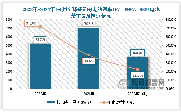 数据显示，2024年1-6月全球登记的电动汽车（EV、PHEV、HEV）电池总使用量约为364.6GWh ，较去年同期增长22.3%。