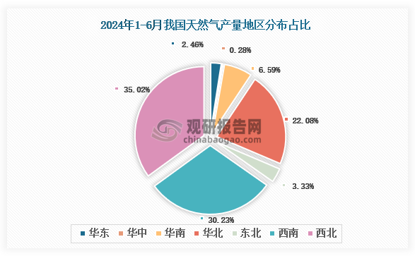 各大區(qū)產(chǎn)量分布來(lái)看，2024年1-6月我國(guó)天然氣產(chǎn)量以西北區(qū)域占比最大，約為35.02%，其次是西南區(qū)域，占比為30.23%。