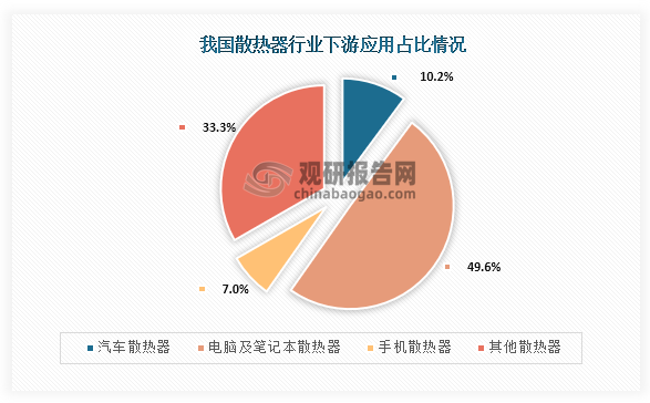 從下游應(yīng)用情況來(lái)看，我國(guó)散熱器行業(yè)下游應(yīng)用占比最高的為電腦及筆記本散熱器，占比為49.6%；其次為汽車(chē)散熱器，應(yīng)用占比為10.2%；第三是手機(jī)散熱器，應(yīng)用占比為7.0%。