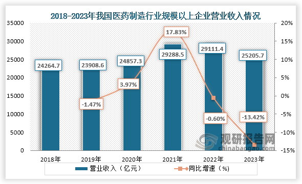 而隨著我國(guó)經(jīng)濟(jì)的增長(zhǎng)、醫(yī)療保障制度的逐漸完善、人口老齡化的加快和醫(yī)療體制改革的持續(xù)推進(jìn)，我國(guó)醫(yī)療費(fèi)用支出提高，醫(yī)藥制造行業(yè)不斷發(fā)展。從營(yíng)業(yè)收入情況來(lái)看，在2018年到2021年我國(guó)醫(yī)藥制造營(yíng)業(yè)收入一直為增長(zhǎng)趨勢(shì)，但到2022年由于疫情形勢(shì)的變化，醫(yī)藥制造營(yíng)業(yè)收入下降，到2023年我國(guó)醫(yī)藥制造營(yíng)業(yè)收入為25205.7億元，同比下降13.42%。