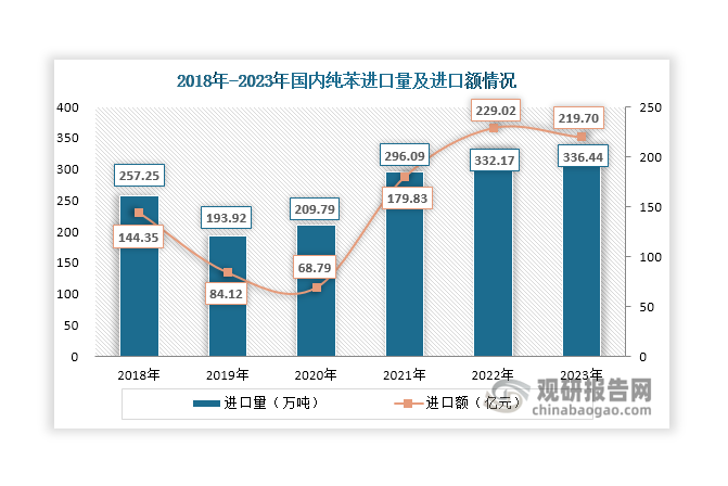 虽然我国纯苯供给规模在不断扩大，但国内生产始终无法满足下游市场需求，仍需要依赖进口补充。数据显示，近年来我国纯苯进口量始终维持在190万吨以上，且自2020年逐年增长，2023年达到336.44万吨，同比增长1.29%；对外依存度则始终维持在14%以上，2023年达到14.95%。从出口来看，我国纯苯出口规模始终很小，2023年出口量和出口额分别达到3.05万吨和1.72亿元。