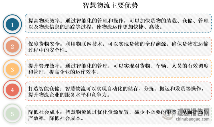 智慧物流是一種通過?智能軟硬件、?物聯(lián)網(wǎng)、?大數(shù)據(jù)等智慧化技術手段實現(xiàn)物流各環(huán)節(jié)精細化、動態(tài)化、可視化管理，提高物流系統(tǒng)智能化分析決策和自動化操作執(zhí)行能力的現(xiàn)代化物流模式，具有提高物流效率、保障貨物安全、提升管理效率等優(yōu)勢。