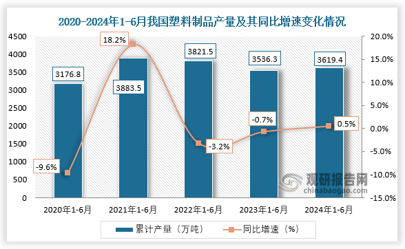 近五年來看，我國塑料制品產(chǎn)量整體呈先升后降再升趨勢。2024年1-6月，我國塑料制品產(chǎn)量約為3619.4萬噸，同比增長0.5%。