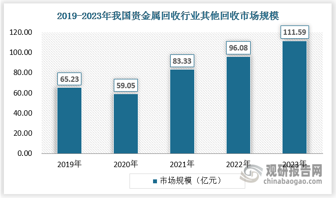 從產(chǎn)量規(guī)模以及涉及行業(yè)來看，黃金、白銀為我國貴金屬回收行業(yè)主要的細分市場，鉑族金屬等其他貴金屬回收規(guī)模相對較低。我國在鉑族金屬資源上屬于極度匱乏的國家，鉑族金屬主要依賴進口。但我國作為一個貴金屬消費大國，每年產(chǎn)生大量的貴金屬二次資源，貴金屬回收是對貴金屬資源稀缺的重要補充，符合我國可持續(xù)發(fā)展的目標要求。我國主要貴金屬原始礦產(chǎn)供應(yīng)遠不能滿足國內(nèi)需求，對外依存度較高，貴金屬回收產(chǎn)業(yè)的發(fā)展可有效降低貴金屬的對外依存度，是貴金屬實現(xiàn)內(nèi)循環(huán)的重要環(huán)節(jié)。目前，全球高端制造業(yè)向我國轉(zhuǎn)移的布局已經(jīng)逐漸成熟，未來隨著宏觀經(jīng)濟的持續(xù)發(fā)展和經(jīng)濟結(jié)構(gòu)的轉(zhuǎn)型升級，鉑族金屬在下游產(chǎn)業(yè)中的重要作用將更進一步凸顯，鉑族金屬回收的市場前景將不容小覷。