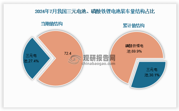 资料来源：中国汽车动力电池产业创新联盟、观研天下整理