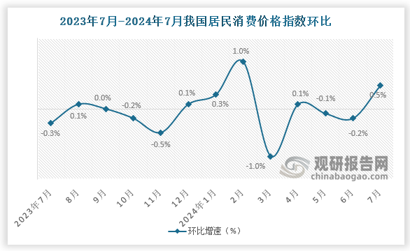 2024年7月份，全国居民消费价格环比上涨0.5%。其中，城市上涨0.6%，农村上涨0.4%；食品价格上涨1.2%，非食品价格上涨0.4%；消费品价格上涨0.4%，服务价格上涨0.6%。