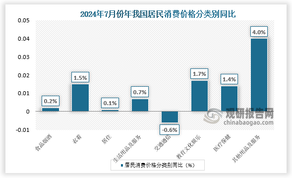 同比来看，7月份，食品烟酒类价格同比上涨0.2%，影响CPI（居民消费价格指数）上涨约0.07个百分点。食品中，畜肉类价格上涨4.9%，影响CPI上涨约0.14个百分点，其中猪肉价格上涨20.4%，影响CPI上涨约0.24个百分点；鲜菜价格上涨3.3%，影响CPI上涨约0.07个百分点；水产品价格上涨1.2%，影响CPI上涨约0.02个百分点。