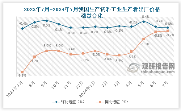 工业生产者出厂价格中，生产资料价格下降0.7%，影响工业生产者出厂价格总水平下降约0.52个百分点。其中，采掘工业价格上涨3.5%，原材料工业价格上涨1.8%，加工工业价格下降2.1%。