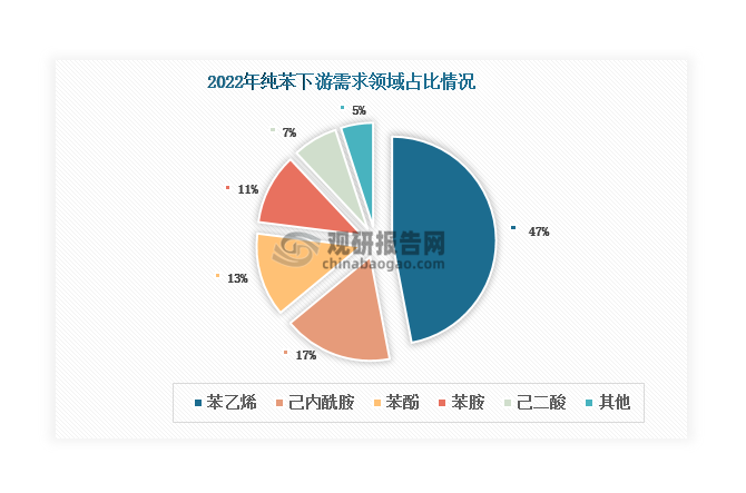 从下游来看，苯乙烯是纯苯下游第一大需求领域，2022年占比达到47%；其次是己内酰胺、苯酚，分别占比17%、13%。