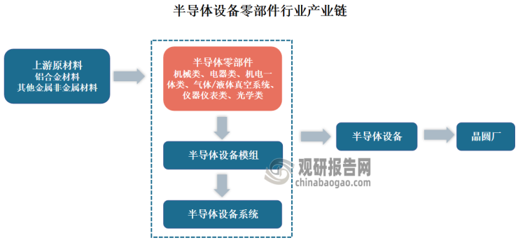 从产业链来看，半导体设备零部件位于半导体设备上游，是半导体设备制造过程中非常重要的一环，而零部件上游则为铝合金材料以及其他金属/非金属原材料等。在半导体设备的成本构成中，精密零部件的价值占比较高。根据国内外半导体设备厂商公开披露信息，设备成本构成中一般 90%以上为原材料(即不同类型的精密零部件产品)，考虑国际半导体设备公司毛利率一般在 40%-45%左右，从而全部精密零部件市场约为全球半导体设备市场规模的 50%-55%。