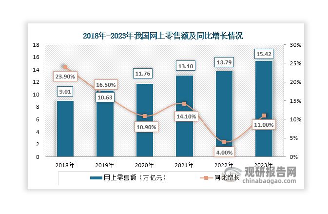 一方面，随着经济和电商行业不断发展，我国居民网上购物需求和消费能力持续提升，带动全国网上零售额逐年上升，2023年达到15.42亿元，同比增长11%。同时，伴随着工业品、农产品、进口货物、单位与居民物品等对社会物流总需求稳步增长，社会物流总额也呈现逐年上升态势，由2018年的283.1亿元上升至2023年的352.4亿元。在网上零售额和社会物流总额增长的背景下，有利于提升电商、快递物流等领域对智慧物流的需求。