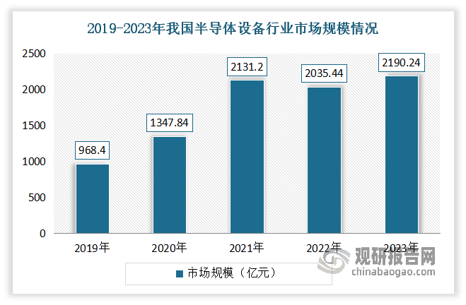 近年来随着人工智能、物联网等新兴技术的快速发展，半导体设备行业迎来了新的发展机遇。同时，国内政策的大力支持也为行业发展提供了有力保障。未来，中国半导体设备行业将继续保持稳定增长态势，并有望在全球市场上占据更大的份额。数据显示，2019年中国半导体设备行业市场规模为968.4亿元，到2023年这一规模达到2190.24亿元，并占全球市场的份额达到35%。而随着半导体设备产业的不断发展，半导体设备零部件行业也呈现出稳步增长的趋势。