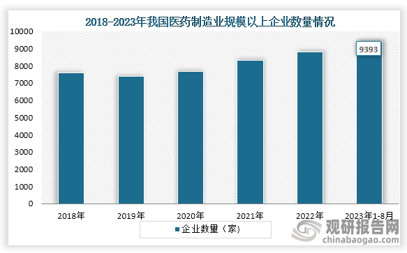 企業(yè)數(shù)量方面，2019年到2023年我國醫(yī)藥制造業(yè)規(guī)模以上企業(yè)數(shù)量一直為增長趨勢，到2023年1-8月我國醫(yī)藥制造業(yè)規(guī)模以上企業(yè)數(shù)量達(dá)到了9393家。