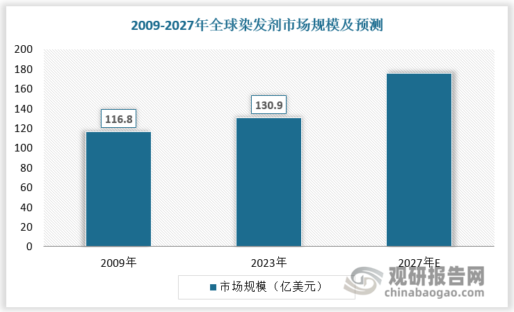 根据数据，全球染发剂市场容量从2009年的116.8亿美元增长至2023年的130.9亿美元，期间虽有震荡，但总体呈现上升趋势，CAGR为0.82%。