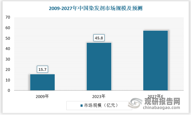 中國市場方面，2009-2023年中國染發(fā)劑市場規(guī)模由15.7億元迅速增長至2023年的45.8億元，復合增長率為7.95%，顯著高于全球平均水平，尤其在2020年，中國市場迎來爆發(fā)式增長，增長率高達23.90%，主要得益于消費者對美麗和時尚的不斷追求以及線上銷售渠道的快速發(fā)展。