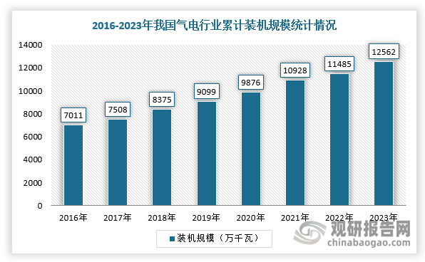 近年来，我国气电行业装机规模呈逐年稳定上升趋势。根据相关数据显示，截至2023年，我国气电行业总装机规模约1.26亿千瓦，2010-2023年年均复合增速为12.7%。在新增装机规模方面，“十四五”期间我国气电装机规模增长较快。根据数据显示，“十四五”前三年（2021-2023年）我国气电总装机增量为2686万千瓦，年均新增895万千瓦。