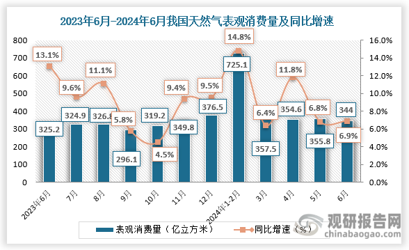 從消費(fèi)量來看，2024年2024年6月，全國(guó)天然氣表觀消費(fèi)量344億立方米，同比增長(zhǎng)6.9%。1—6月,全國(guó)天然氣表觀消費(fèi)量2137.5億立方米，同比增長(zhǎng)10.1%。