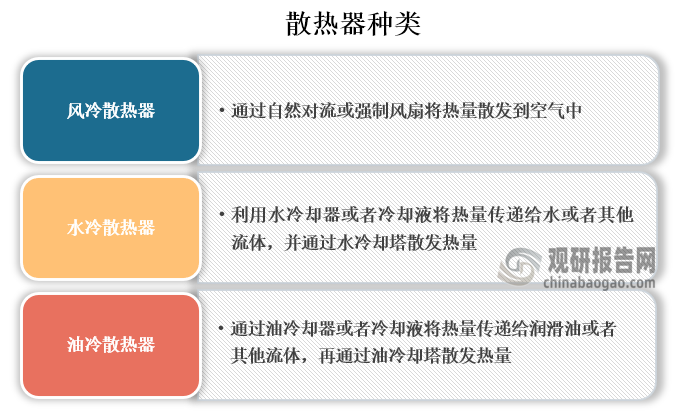 散熱器種類繁多，按工作原理和結(jié)構(gòu)形式主要可分為風(fēng)冷散熱器、水冷散熱器和油冷散熱器等，其中水冷散熱器是利用水冷卻器或者冷卻液將熱量傳遞給水或者其他流體，并通過水冷卻塔散發(fā)熱量。