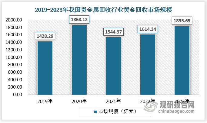 目前，中國黃金回收市場主要分為兩類：一類是專業(yè)回收機構(gòu)，另一類是個人小作坊。專業(yè)回收機構(gòu)包括金店、珠寶店等，他們會使用專業(yè)設(shè)備對黃金進行檢測、鑒定和回收;個人小作坊則主要依靠手工操作，回收效率較低。黃金回收市場前景分析從市場份額來看，目前專業(yè)回收機構(gòu)占據(jù)了較大的市場份額。這是由于專業(yè)回收機構(gòu)具有更高的信譽度、更完善的設(shè)備和更優(yōu)質(zhì)的服務(wù)。同時，專業(yè)回收機構(gòu)還可以通過自身的渠道優(yōu)勢，將回收的黃金快速轉(zhuǎn)化成現(xiàn)金。在經(jīng)濟不景氣的時期，黃金常被視為避險資產(chǎn)，因此黃金回收市場也會受到金融危機和通貨膨脹的影響而獲得一定的波動。目前我國黃金回收市場規(guī)模為1835.65億元，且呈現(xiàn)出波動增長的趨勢。