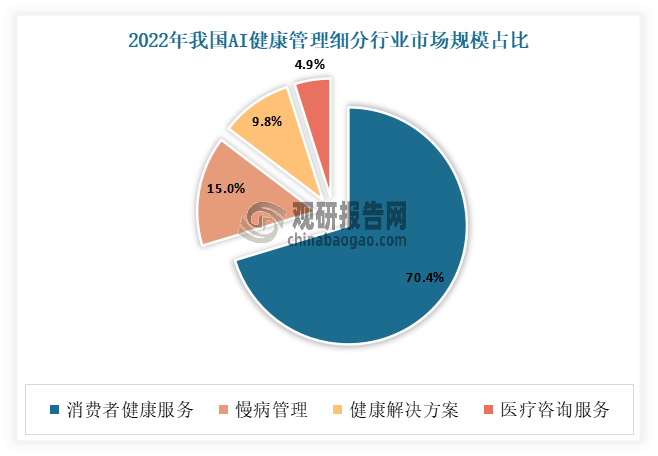 目前AI健康管理市场主要分为消费者健康服务、慢病管理、健康解决方案及医疗咨询服务四大部分。其中消费者健康服务占据了主流地位，市场份额占比约达七成。数据显示，2022年我国消费者健康服务、慢病管理、健康解决方案及医疗咨询服务的占比分别达70.4%、15.0%、9.8%、4.9%。