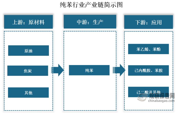 纯苯是一种化学物质，是指纯净的苯，别名有安息油、苯查儿、精苯、净苯、困净苯、溶剂苯，是由原油通过催化重整加工得到的石油苯或由炼焦煤加工生产得到的焦化苯提纯加工所得。纯苯是一种重要的化工原料，主要用于制备苯乙烯、苯酚、己内酰胺、苯胺等化工产品。