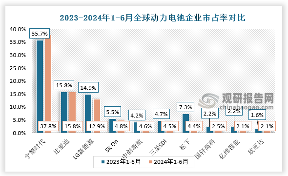 市占率来看，2024年上半年，LG新能源 、SK On、三星SDI 3家韩国电池企业的全球电动汽车电池使用量较去年同期均出现增长。韩国3家电池企业在全球电动汽车电池用量中的市场份额为22.1%，较去年同期下降3.0个百分点。日本的“独苗”松下，排名退至第7，电池装车量同比下降25.1%，市场占有率由去年同期的7.3%大幅下降至4.4%。