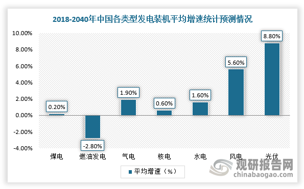 根据国际能源署数据，2018-2040年风电、光伏装机规模年均增速将分别达到5.6%和8.8%；预计到2030年，我国风电、太阳能发电等新能源发电装机规模将超过煤电成为最大电源，2060年前新能源发电量占比有望超过50%。由此可见，我国智能配电网行业发展潜力较大。