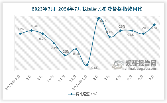 同比来看，7月份，全国居民消费价格同比上涨0.5%。其中，城市上涨0.5%，农村上涨0.7%；食品价格持平，非食品价格上涨0.7%；消费品价格上涨0.5%，服务价格上涨0.6%。1-7月平均，全国居民消费价格比上年同期上涨0.2%。