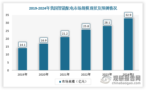 而随着国内电网规模持续扩大，线路复杂度的提升倒逼产业智能化升级转型，同时政策利好叠加新兴技术不断涌现，我国智能电网迎来规模化发展阶段，智能配电网行业需求随之增大，并且在各行业领域也逐渐普及。数据显示，2023年我国智能配电市场规模达28.1亿元，同比增长8.91%，预计2024年市场规模将增至32.9亿元。