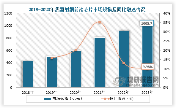 射頻前端芯片是通信設(shè)備核心，而隨著5G、物聯(lián)網(wǎng)等行業(yè)快速發(fā)展，射頻前端芯片市場規(guī)模也不斷發(fā)展。數(shù)據(jù)顯示，2018年到2023年我國射頻前端芯片行業(yè)市場規(guī)模一直為增長趨勢，到2023年我國射頻前端芯片行業(yè)市場規(guī)模為1005.7億元，同比增長9.98%。