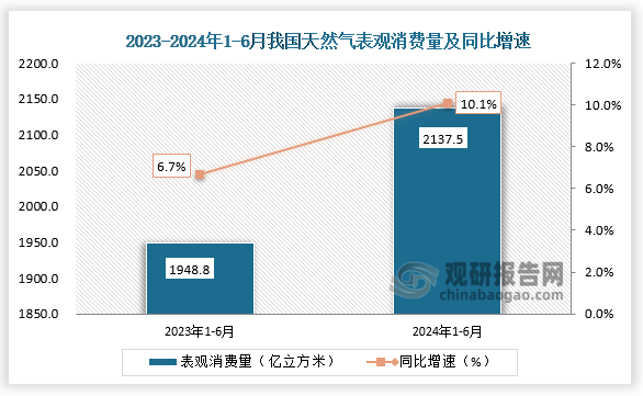 数据来源：发改委、观研天下整理