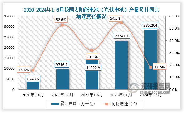 累计值来看，从2020年1-6月到2024年1-6月，我国太阳能电池（光伏电池）产量从6743.5万千瓦增长至28629.4万千瓦。整体来看，近五年1-6月同期我国太阳能电池（光伏电池）产量呈增长走势。