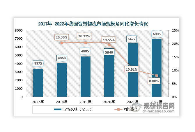 由上可見，我國智慧物流行業(yè)發(fā)展環(huán)境良好，在政策環(huán)境支持、經(jīng)濟(jì)和社會環(huán)境促使智慧物流行業(yè)市場需求增長、技術(shù)助力等因素驅(qū)動(dòng)下，近年來其市場規(guī)模持續(xù)擴(kuò)容，由2017年的3375億元增長至2022年的6995億元，復(fù)合年均增長率達(dá)到15.69%。未來，在政策大力支持、人們生活水平不斷提高、傳統(tǒng)物流與5G、人工智能、物聯(lián)網(wǎng)等技術(shù)不斷融合和物流行業(yè)降本增效等因素推動(dòng)下，預(yù)計(jì)其市場規(guī)模有望得到進(jìn)一步增長，到2025年預(yù)計(jì)將突破萬億元，行業(yè)仍具備較大發(fā)展?jié)摿Α? /> 
</p>
<p align=