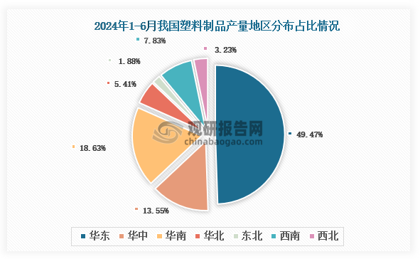 各大區(qū)產(chǎn)量分布來看，2024年1-6月我國塑料制品產(chǎn)量以華東區(qū)域占比最大，約為49.47%，其次是華南區(qū)域，占比為18.63%。