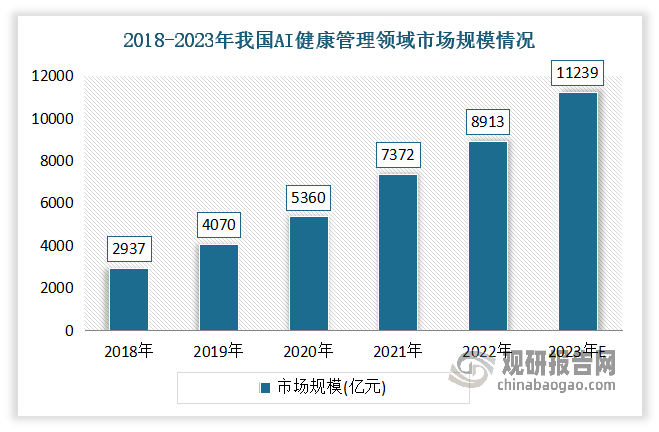 AI助力健康管理，可以为人们提供更加精准、高效、便捷的健康服务，帮助人们更好地管理自己的健康。近年随着AI技术的不断提升和不断渗透的同时，在慢性病患者、亚健康群体增大及老龄化驱动下，AI健康管理需求市场快速扩张，规模得到快速增长。数据显示，2018-2022年我国AI健康管理领域的市场规模从2937.2亿元扩大到了8913.0亿元。估计2023年我国AI健康管理领域市场规模在11239亿元左右。