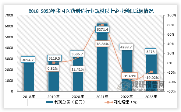 從利潤(rùn)情況來(lái)看，在2021年之后我國(guó)醫(yī)藥制造行業(yè)利潤(rùn)總額為下降趨勢(shì)，到2023年我國(guó)醫(yī)藥制造利潤(rùn)總額為3473億元，同比下降19.03%。