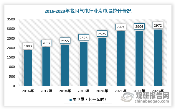 随着气电装机规模不断增长，2023年全国气电发电量达到约2972亿千瓦时，占全国总发电量的比例提升至3.2%，但与全球天然气发电量占比相比仍然较低。（根据中国能源报数据，2023年全球天然气发电量占比为23%。）