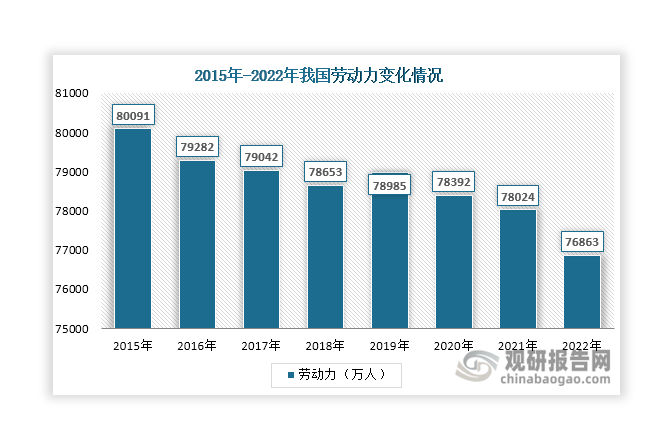 一方面，隨著我國(guó)老齡化程度逐漸加劇，人口紅利逐漸消退，近年來勞動(dòng)力總體呈現(xiàn)下降趨勢(shì)，由2015年的80091萬人下降至2022年的76863萬人。伴隨著勞動(dòng)力減少，交通運(yùn)輸、倉儲(chǔ)和郵政業(yè)城鎮(zhèn)單位就業(yè)人員呈現(xiàn)下降趨勢(shì)，由2015年的854萬人降至2022年的776萬人。交通運(yùn)輸、倉儲(chǔ)和郵政業(yè)城鎮(zhèn)單位就業(yè)人口減少帶來人力成本持續(xù)增長(zhǎng)，其平均工資由2015年的68822元上升至2022年的115345元。在上述背景下，推進(jìn)智慧物流建設(shè)在一定程度上可以彌補(bǔ)交通運(yùn)輸、倉儲(chǔ)和郵政業(yè)等物流相關(guān)領(lǐng)域勞動(dòng)力不足、勞動(dòng)力成本升高等影響。