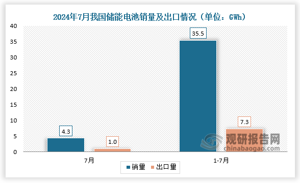 资料来源：中国汽车动力电池产业创新联盟、观研天下整理