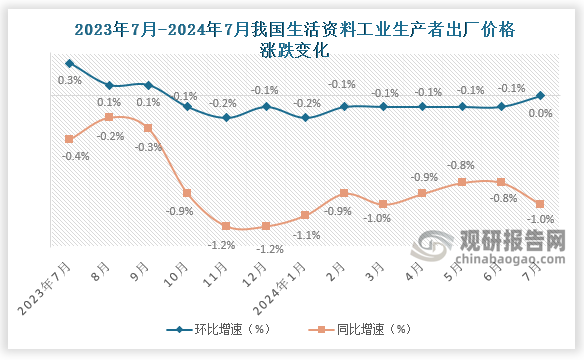 生活资料价格下降1.0%，影响工业生产者出厂价格总水平下降约0.26个百分点。其中，食品价格下降0.7%，衣着价格下降0.5%，一般日用品价格下降0.3%，耐用消费品价格下降2.0%。