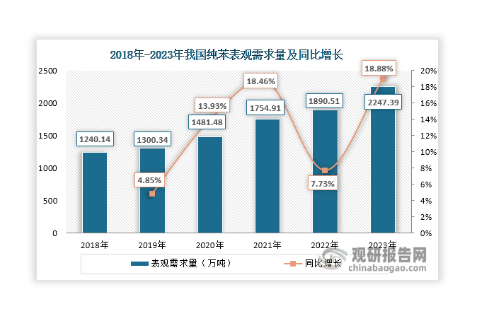 总的来看，在苯乙烯、己内酰胺、苯酚三大需求领域推动下，近年来我国纯苯下游需求较为旺盛，推动其表观需求量持续上升，2023年达到2247.39万吨，同比增长18.88%。