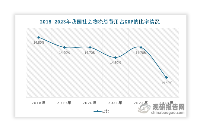 另一方面，近年來我國社會物流總費用占GDP的比率總體維持在14.8%-14.4%左右。與歐美等發(fā)達國家5%-10%左右的水平相比，我國社會物流成本還是偏高，全鏈條運行效率低、成本高仍是物流行業(yè)面臨的突出問題。《“十四五”現(xiàn)代物流發(fā)展規(guī)劃》明確提出到2025年，社會物流總費用與GDP的比率較2020年下降2個百分點左右。發(fā)展智慧物流可以提高物流效率、提升運營水平、降低物流成本，有利于緩解物流行業(yè)面臨的突出問題，降低社會物流總費用與GDP的比率。在此背景下，智慧物流建設將持續(xù)得到推進。