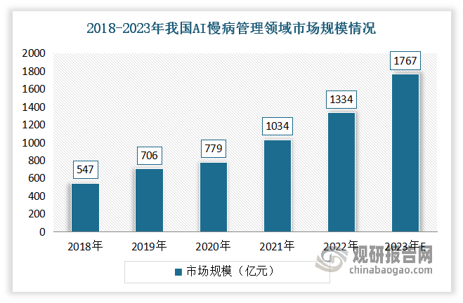 其次为慢病管理领域。2022年我国AI慢病管理市场规模1334亿元，占总市场15%。估计2023年我国AI消费者健康服务市场规模1767亿元左右，约占总市场15.7%。