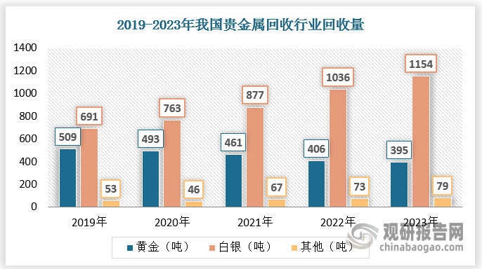 在國家環(huán)保標日趨嚴苛，以及下游市場對貴金屬需求量增長等因素的推動下，中國貴金屬回收及加工行業(yè)在近5年來穩(wěn)定發(fā)展，貴金屬年回收量以6.76%的年復(fù)合增長率持續(xù)增長。到2023年我國貴金屬回收量約為1628噸，其中，黃金395噸，白銀1154噸，其他貴金屬79噸。