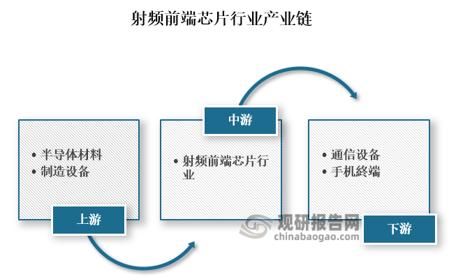 從產(chǎn)業(yè)鏈來(lái)看，射頻前端芯片上游為半導(dǎo)體材料和制造設(shè)備供應(yīng)商；中游為射頻前端芯片制造企業(yè)；下游則為通信設(shè)備企業(yè)和手機(jī)終端廠商。